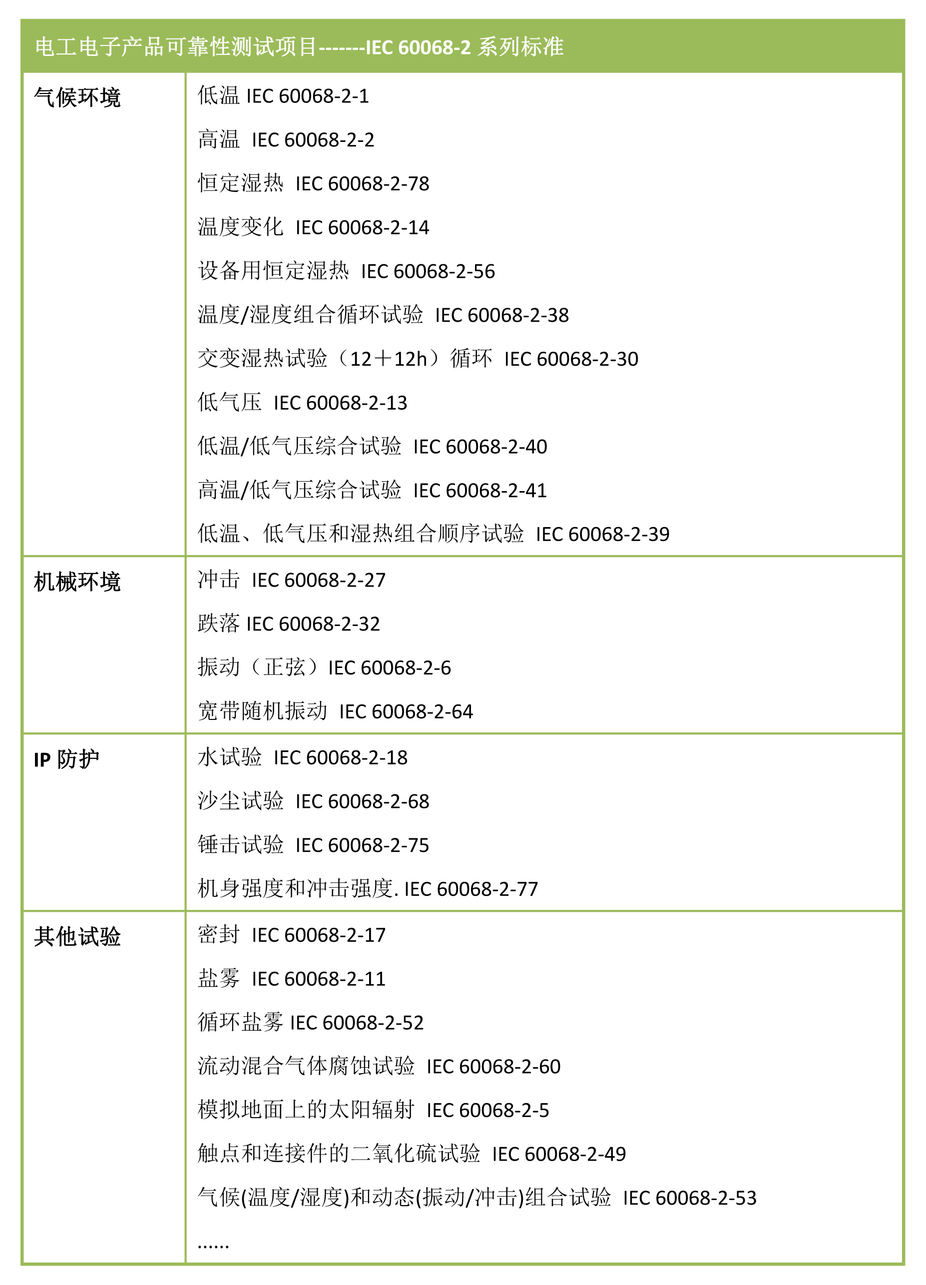 IEC 60068-2ϵб׼Ŀ